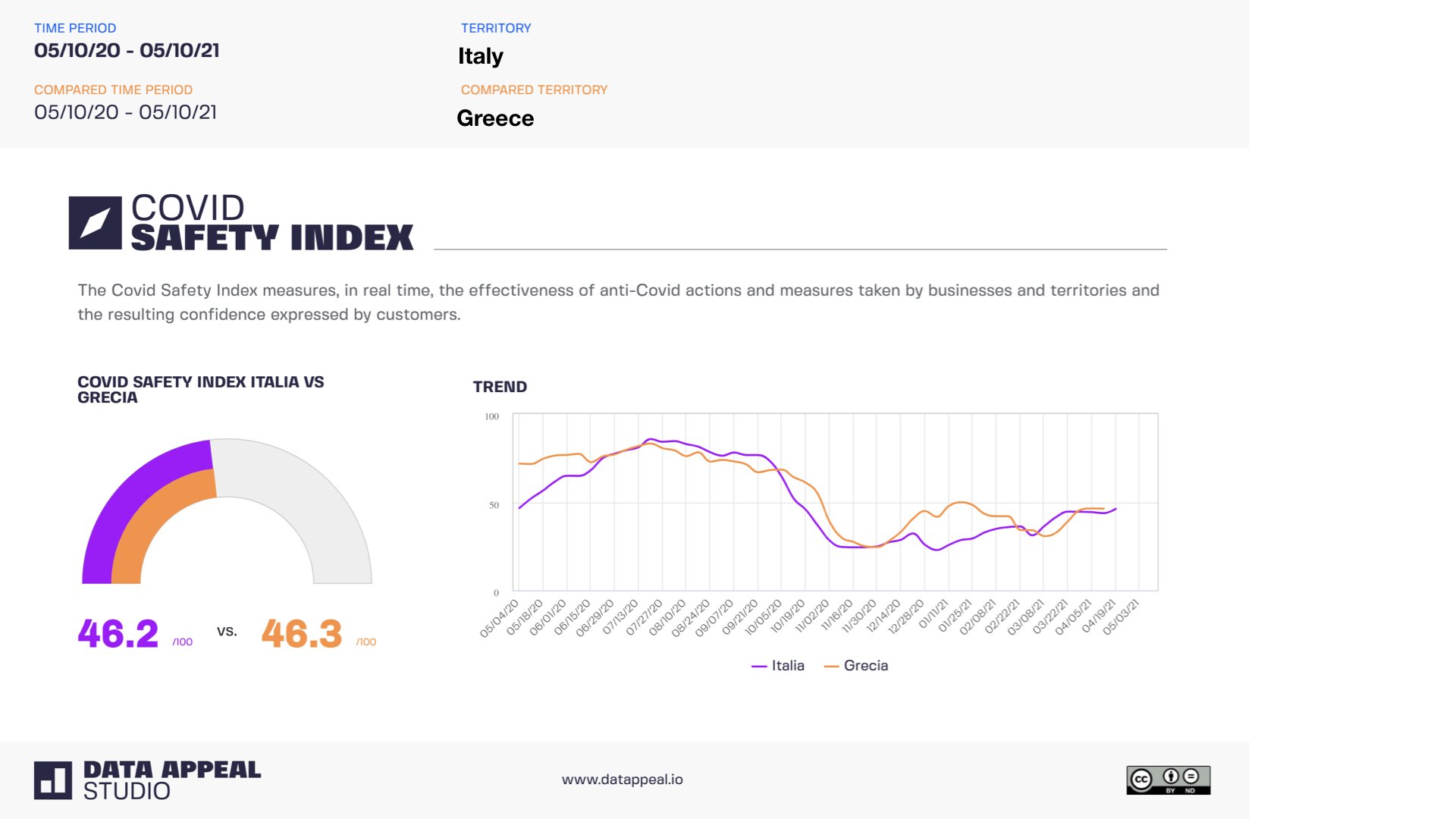 Italian tourism - covid safety index