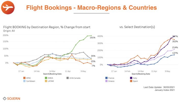 italian tourism flight bookings