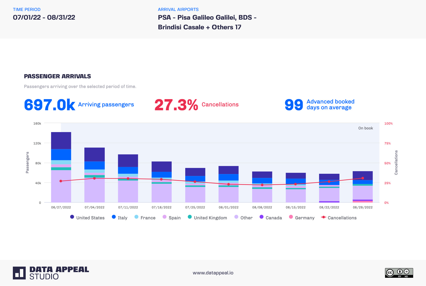 Hospitality Market Data in Italy