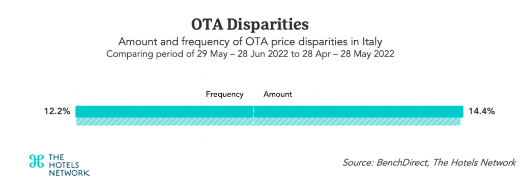 Hospitality Market Data in Italy